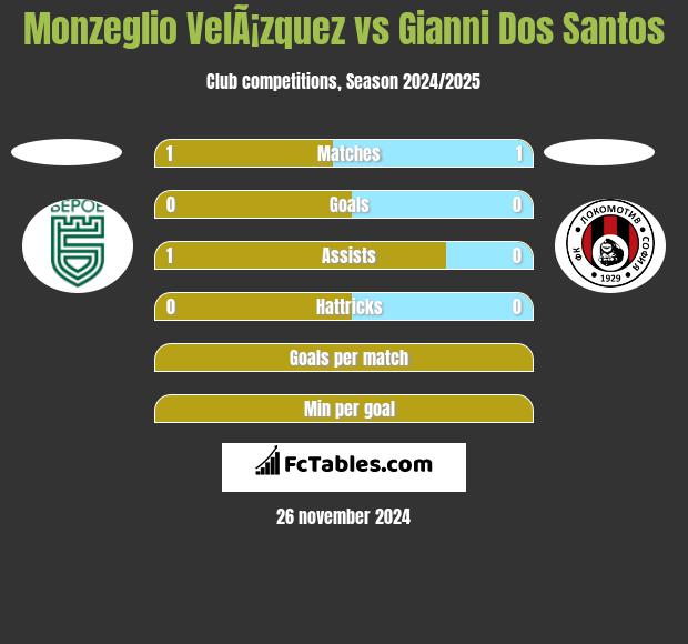 Monzeglio VelÃ¡zquez vs Gianni Dos Santos h2h player stats