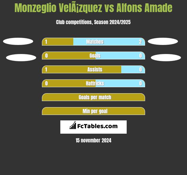 Monzeglio VelÃ¡zquez vs Alfons Amade h2h player stats