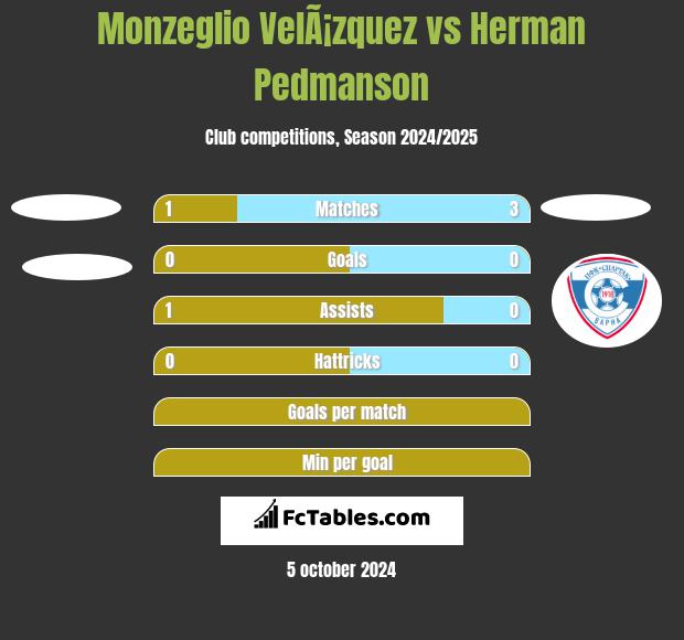 Monzeglio VelÃ¡zquez vs Herman Pedmanson h2h player stats