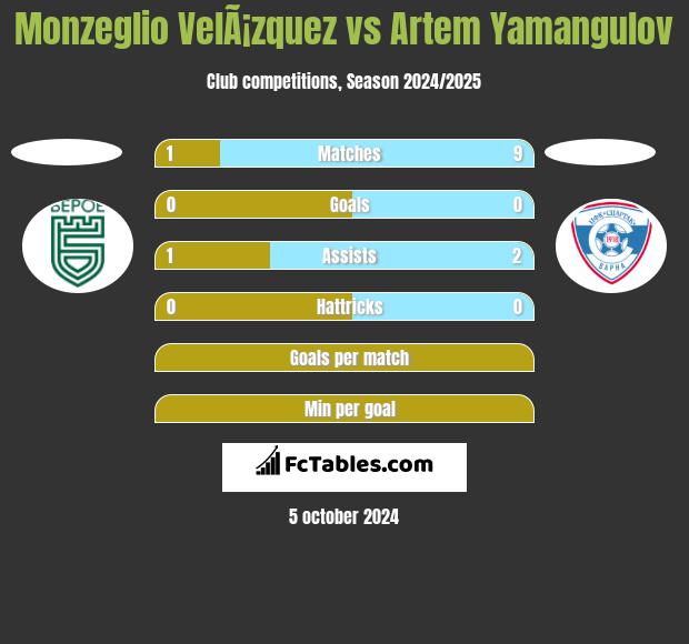 Monzeglio VelÃ¡zquez vs Artem Yamangulov h2h player stats