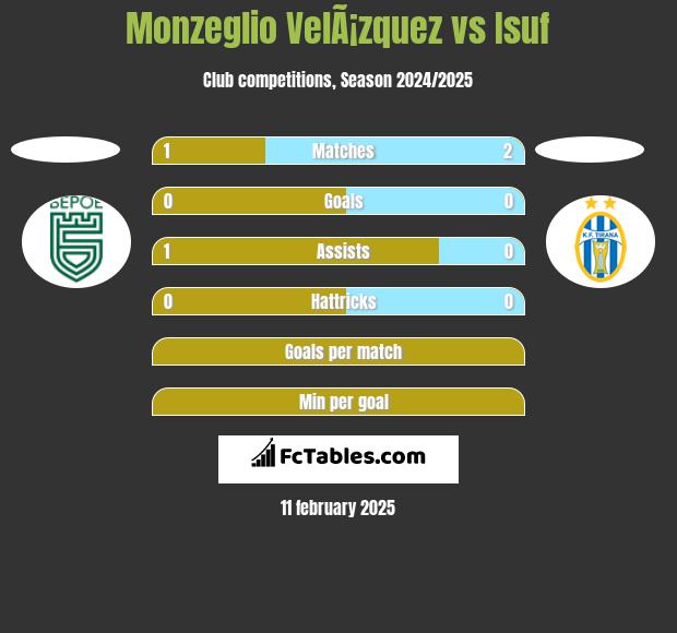 Monzeglio VelÃ¡zquez vs Isuf h2h player stats