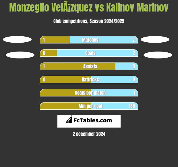 Monzeglio VelÃ¡zquez vs Kalinov Marinov h2h player stats