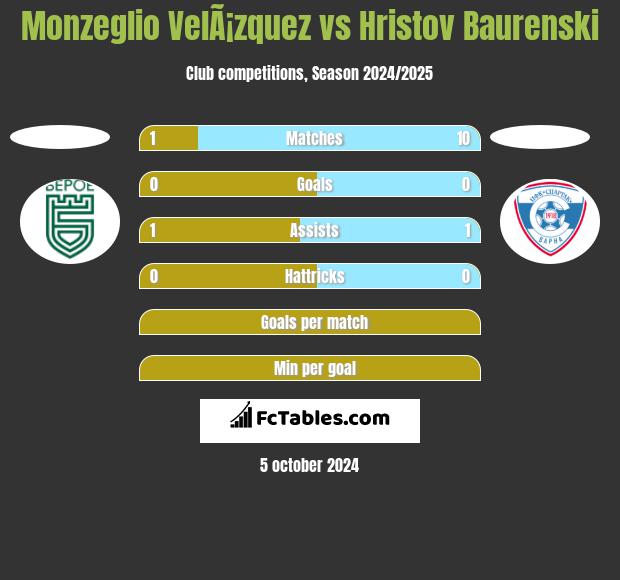 Monzeglio VelÃ¡zquez vs Hristov Baurenski h2h player stats