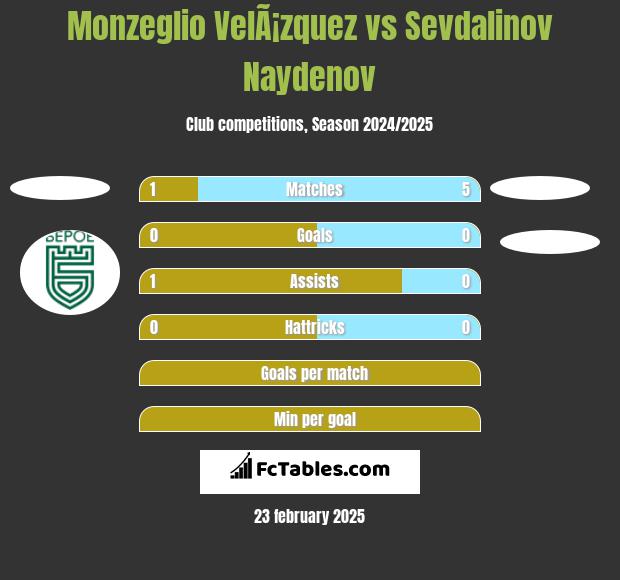 Monzeglio VelÃ¡zquez vs Sevdalinov Naydenov h2h player stats