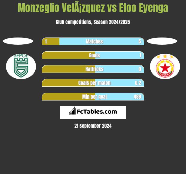 Monzeglio VelÃ¡zquez vs Etoo Eyenga h2h player stats