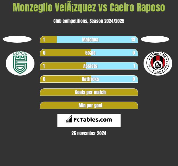 Monzeglio VelÃ¡zquez vs Caeiro Raposo h2h player stats