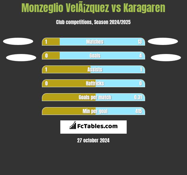 Monzeglio VelÃ¡zquez vs Karagaren h2h player stats