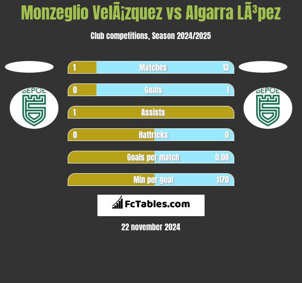 Monzeglio VelÃ¡zquez vs Algarra LÃ³pez h2h player stats