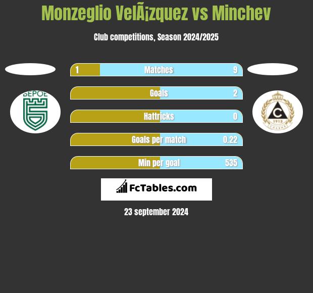 Monzeglio VelÃ¡zquez vs Minchev h2h player stats