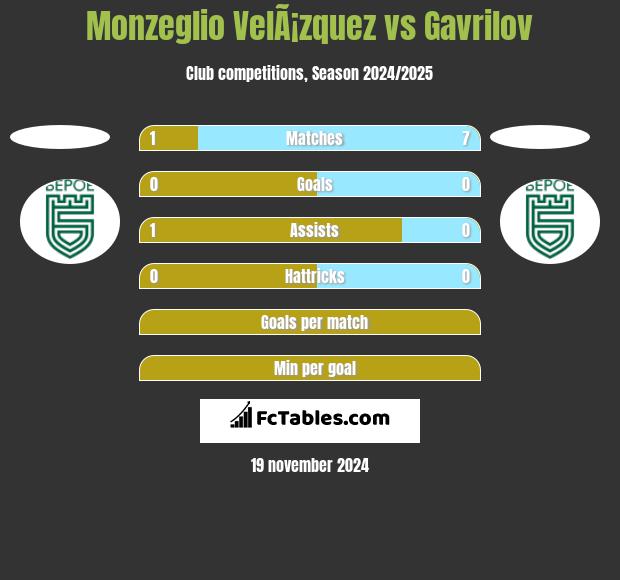 Monzeglio VelÃ¡zquez vs Gavrilov h2h player stats