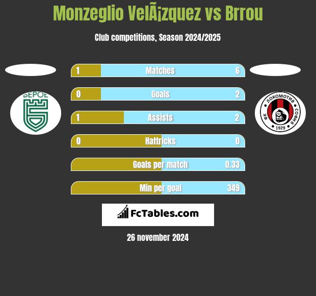 Monzeglio VelÃ¡zquez vs Brrou h2h player stats