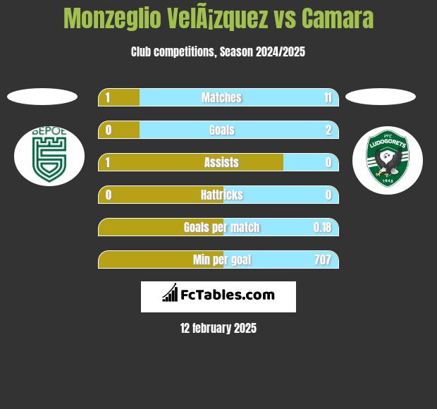 Monzeglio VelÃ¡zquez vs Camara h2h player stats