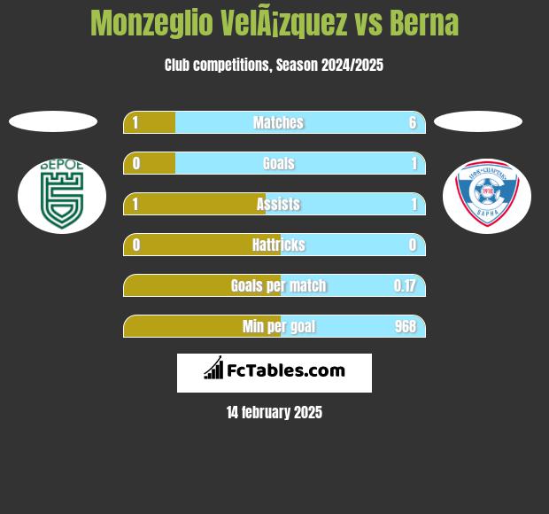 Monzeglio VelÃ¡zquez vs Berna h2h player stats