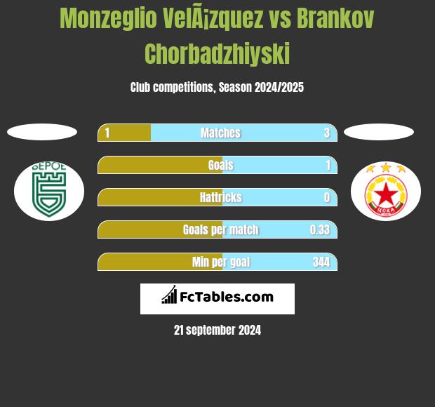 Monzeglio VelÃ¡zquez vs Brankov Chorbadzhiyski h2h player stats