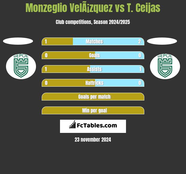 Monzeglio VelÃ¡zquez vs T. Ceijas h2h player stats