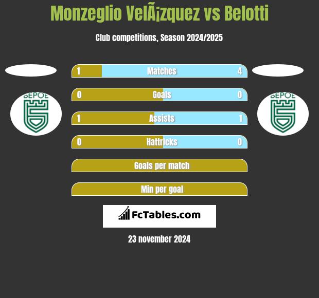 Monzeglio VelÃ¡zquez vs Belotti h2h player stats