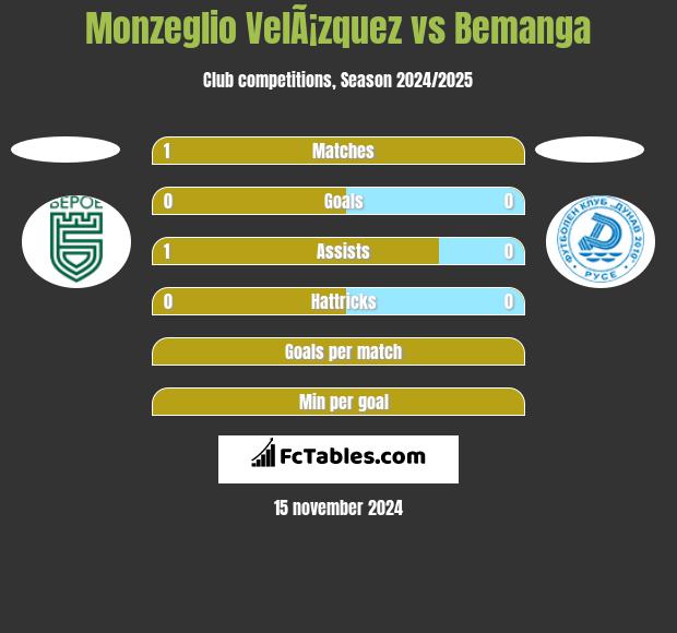 Monzeglio VelÃ¡zquez vs Bemanga h2h player stats