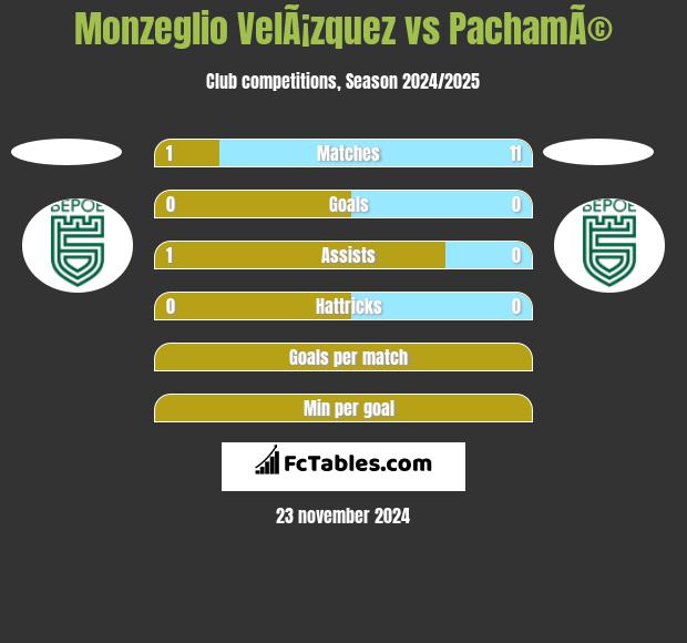 Monzeglio VelÃ¡zquez vs PachamÃ© h2h player stats