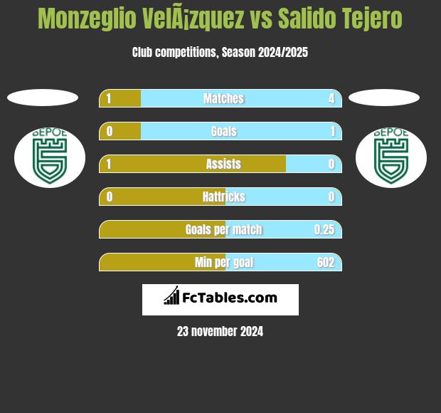 Monzeglio VelÃ¡zquez vs Salido Tejero h2h player stats