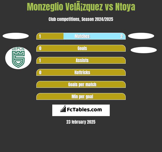 Monzeglio VelÃ¡zquez vs Ntoya h2h player stats