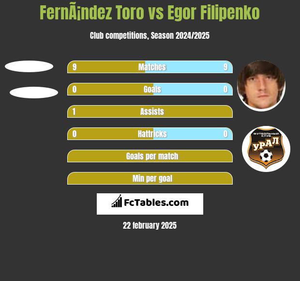 FernÃ¡ndez Toro vs Egor Filipenko h2h player stats