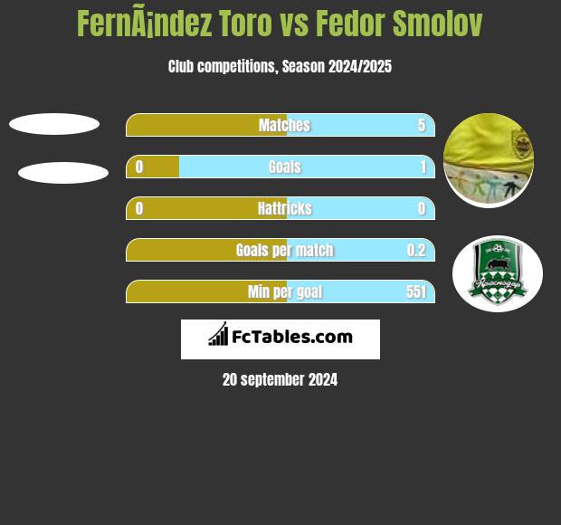 FernÃ¡ndez Toro vs Fiedor Smołow h2h player stats