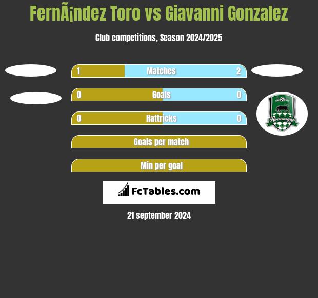 FernÃ¡ndez Toro vs Giavanni Gonzalez h2h player stats