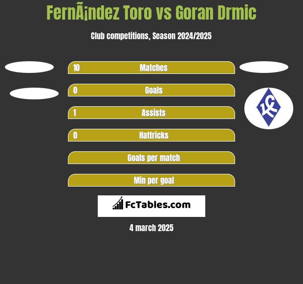 FernÃ¡ndez Toro vs Goran Drmic h2h player stats