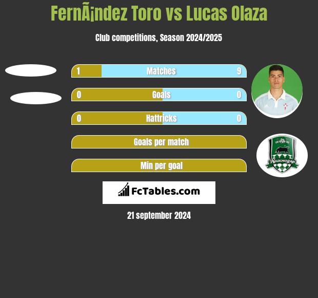 FernÃ¡ndez Toro vs Lucas Olaza h2h player stats