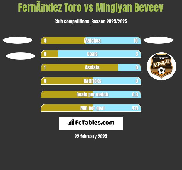 FernÃ¡ndez Toro vs Mingiyan Beveev h2h player stats