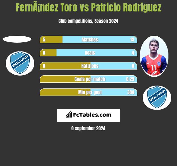 FernÃ¡ndez Toro vs Patricio Rodriguez h2h player stats