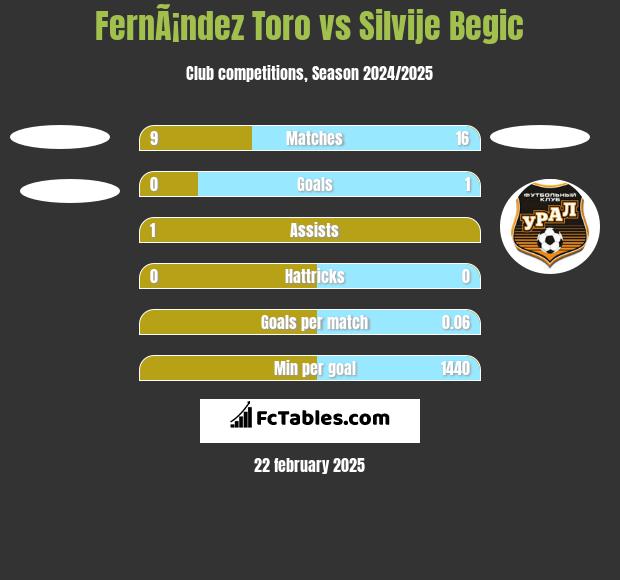 FernÃ¡ndez Toro vs Silvije Begic h2h player stats