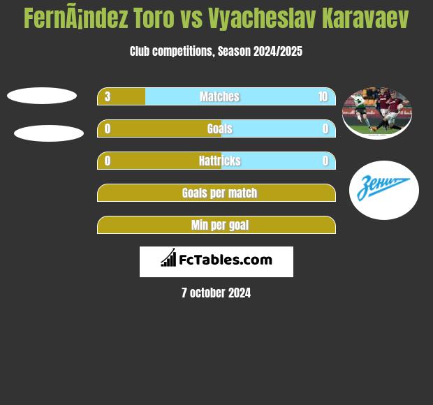 FernÃ¡ndez Toro vs Vyacheslav Karavaev h2h player stats