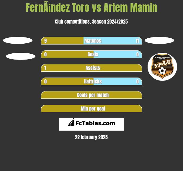 FernÃ¡ndez Toro vs Artem Mamin h2h player stats