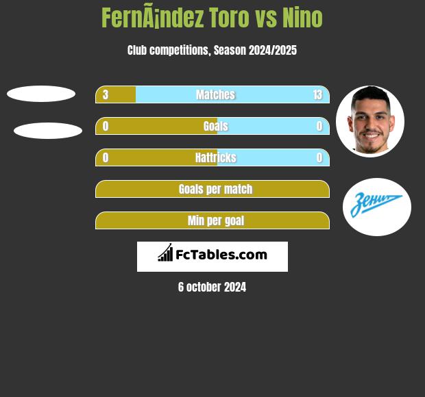 FernÃ¡ndez Toro vs Nino h2h player stats