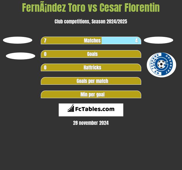 FernÃ¡ndez Toro vs Cesar Florentin h2h player stats