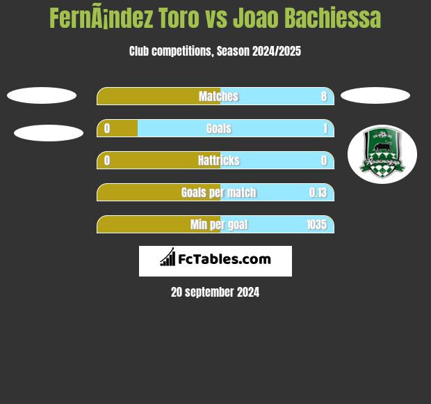 FernÃ¡ndez Toro vs Joao Bachiessa h2h player stats