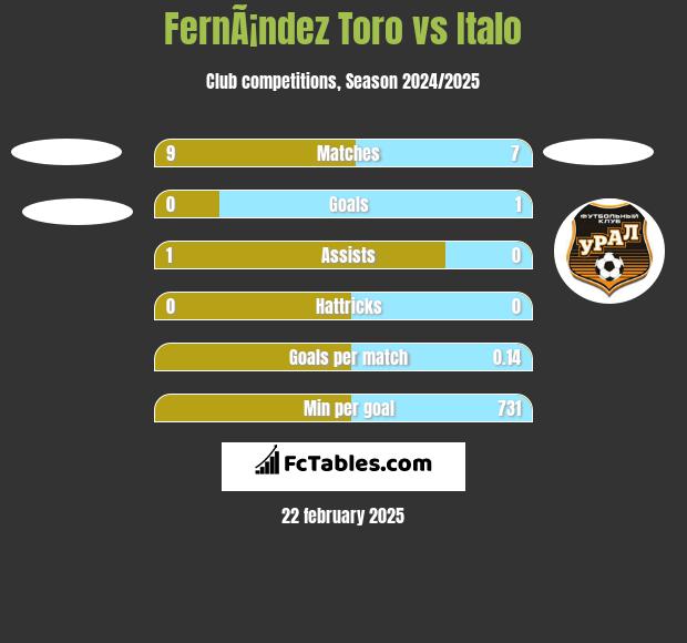 FernÃ¡ndez Toro vs Italo h2h player stats