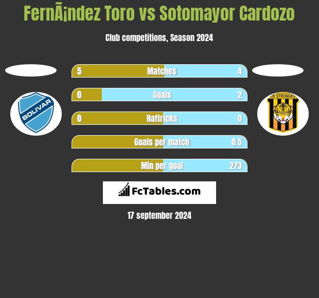 FernÃ¡ndez Toro vs Sotomayor Cardozo h2h player stats