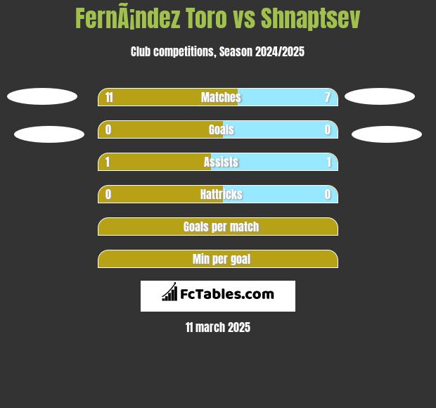 FernÃ¡ndez Toro vs Shnaptsev h2h player stats