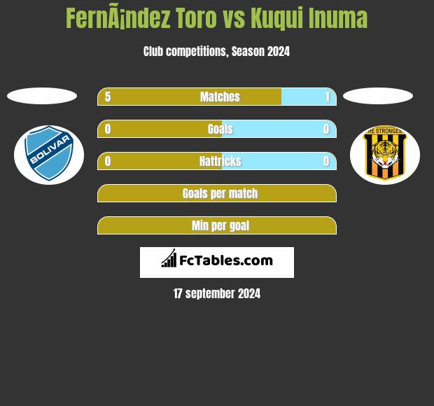 FernÃ¡ndez Toro vs Kuqui Inuma h2h player stats