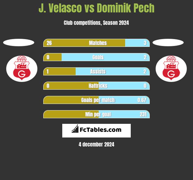 J. Velasco vs Dominik Pech h2h player stats