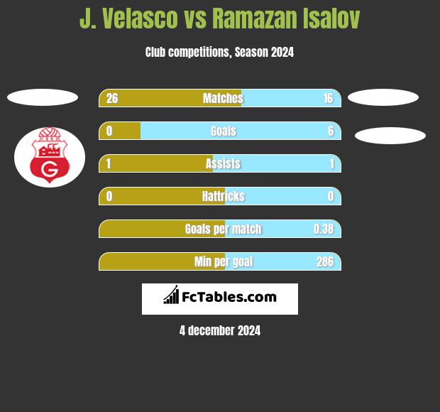 J. Velasco vs Ramazan Isalov h2h player stats