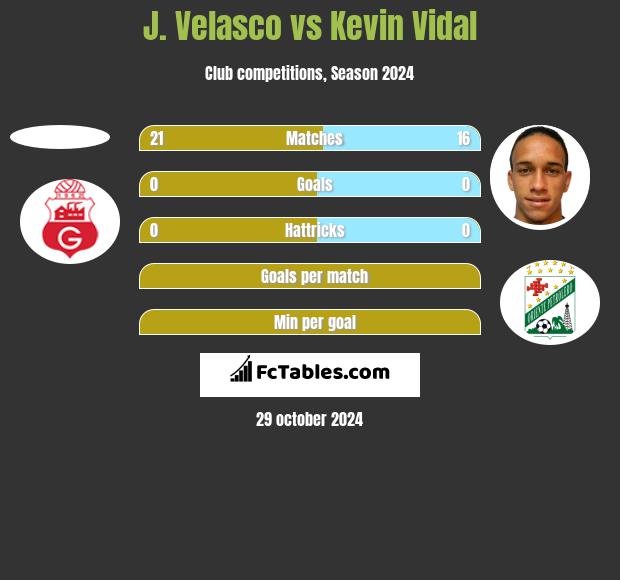 J. Velasco vs Kevin Vidal h2h player stats