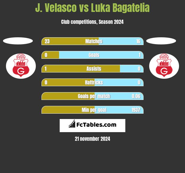 J. Velasco vs Luka Bagatelia h2h player stats