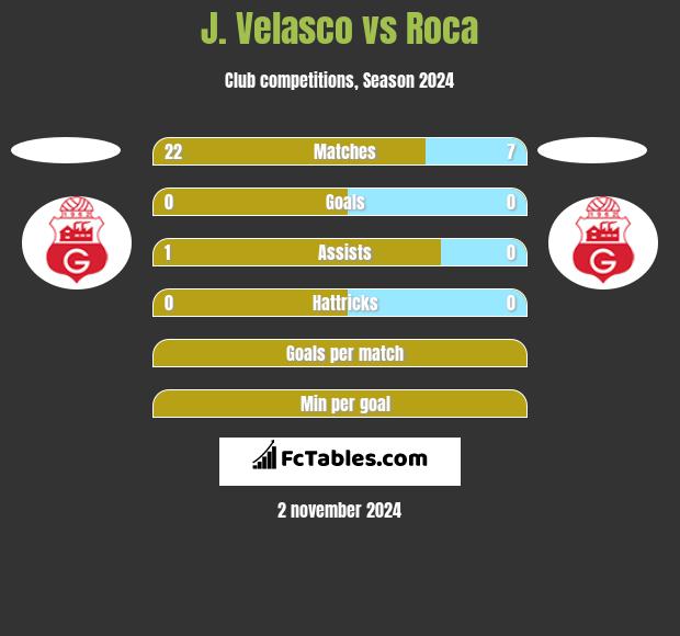 J. Velasco vs Roca h2h player stats