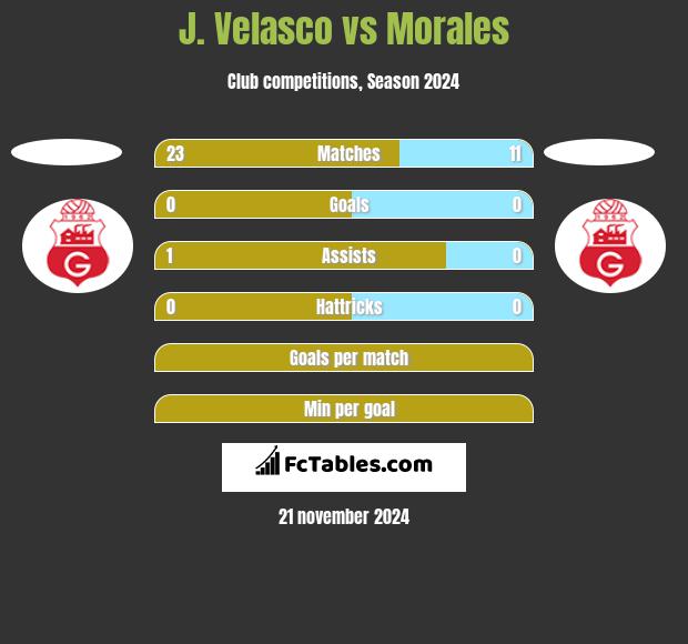 J. Velasco vs Morales h2h player stats