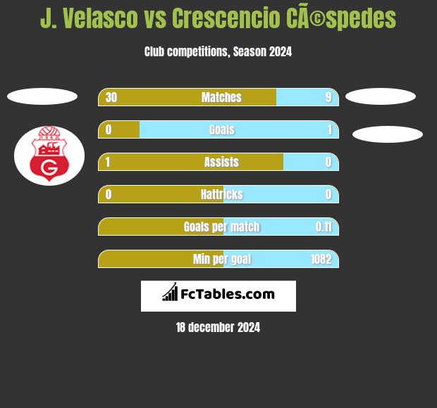 J. Velasco vs Crescencio CÃ©spedes h2h player stats