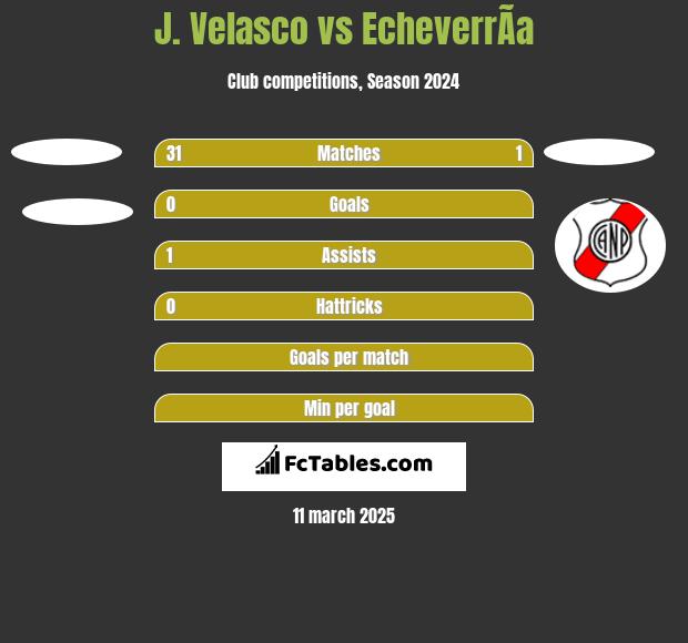 J. Velasco vs EcheverrÃ­a h2h player stats