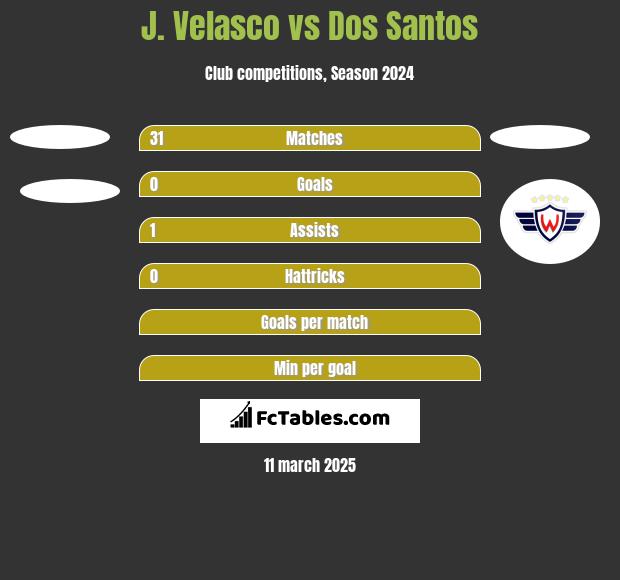 J. Velasco vs Dos Santos h2h player stats